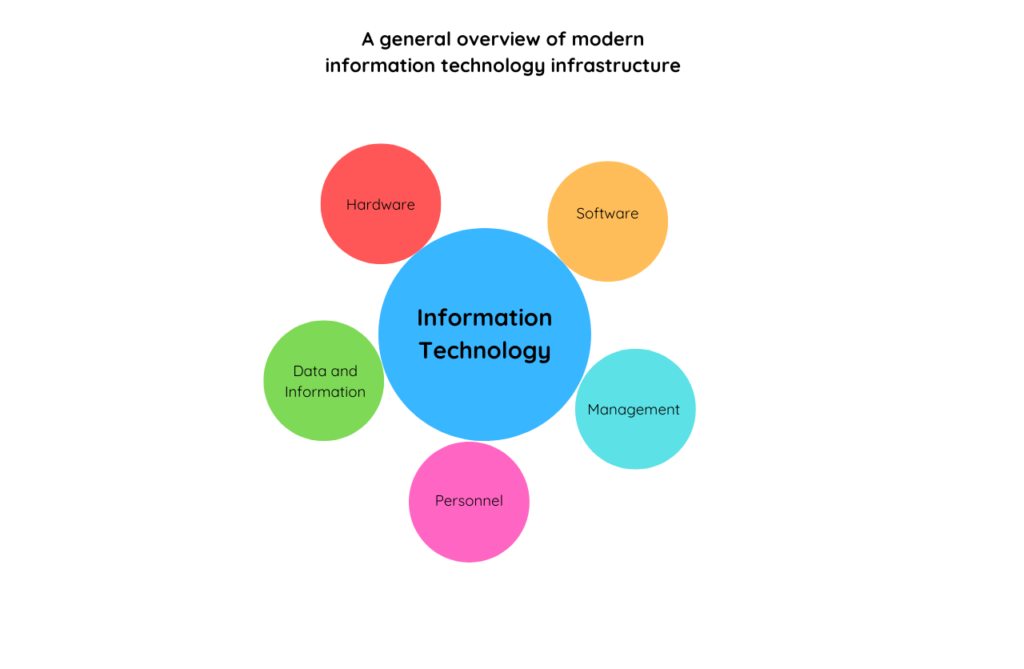 Information Systems vs Information Technology: Understanding the Key Differences